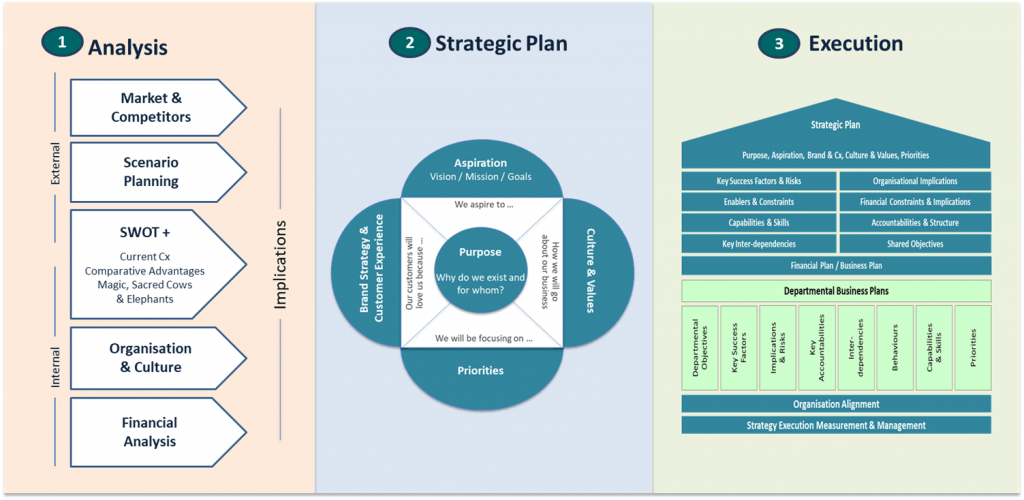 3 elements of a strategy